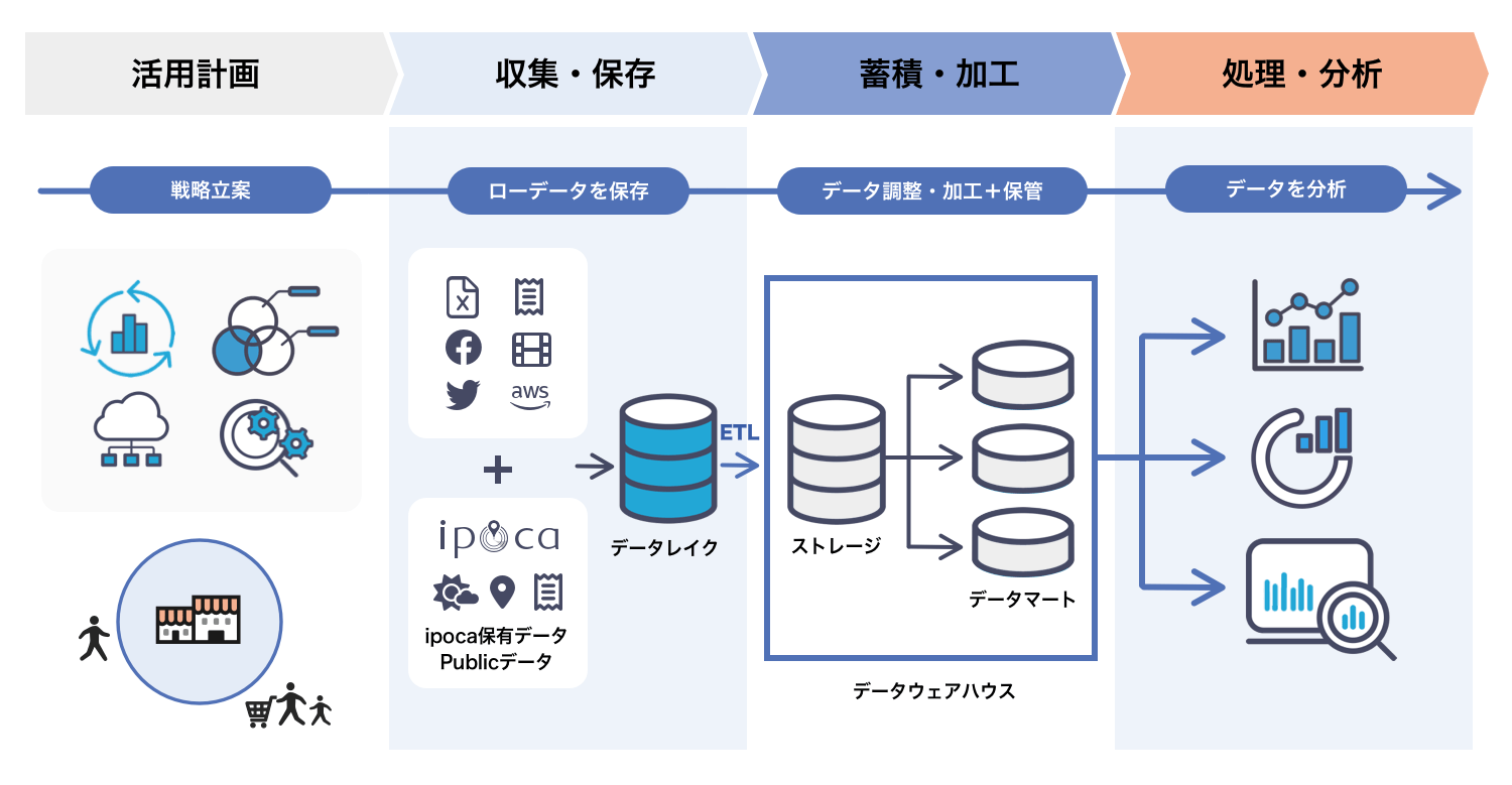 アスシル データ活用の流れ（プロセス）