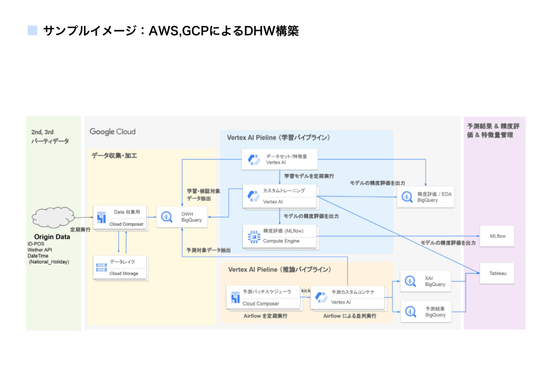 サンプルイメージ：AWS,GCPによるDHW構築