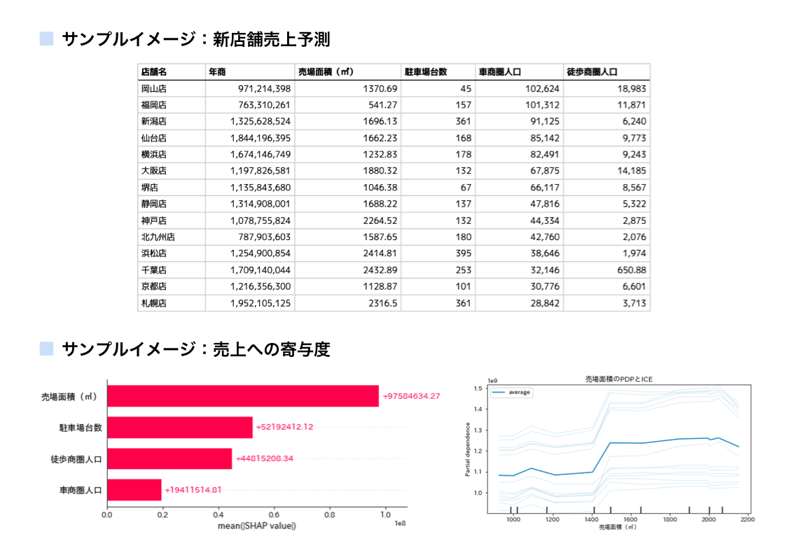 サンプルイメージ：新店舗売上予測/寄与度